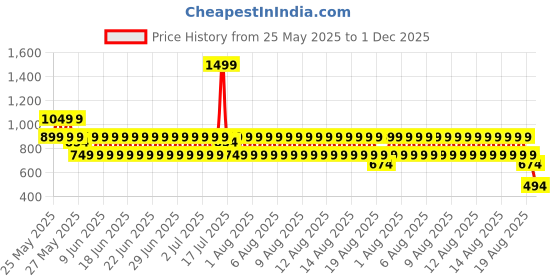 myntra.com Puma Buzz Moulded Basketball puma Price History Graph from 25 May 2025 to 1 Dec 2025