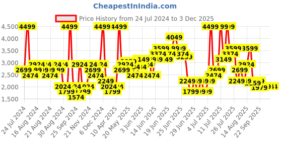myntra.com Puma Buzz Woven Design Lace-Up Sneakers puma Price History Graph from 24 Jul 2024 to 2 Dec 2025