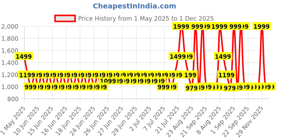 myntra.com Puma Buzz Youth Backpack puma Price History Graph from 1 May 2025 to 30 Nov 2025