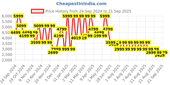myntra.com Puma BVB Borussia Dortmund 24/25 Away Football Jersey puma Price History Graph from 24 Sep 2024 to 21 Sep 2025