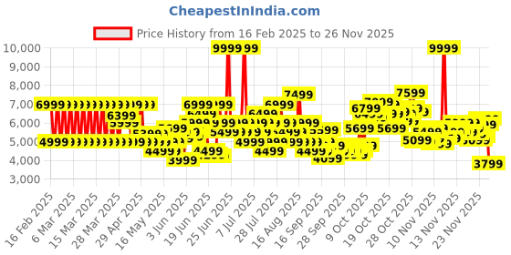 myntra.com Puma CA Pro Lights On Reflect Sneakers puma Price History Graph from 16 Feb 2025 to 24 Nov 2025