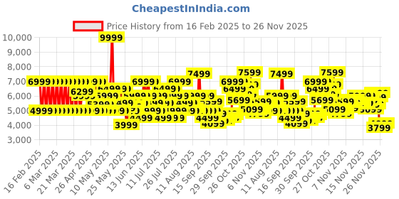 myntra.com Puma CA Pro Lights On Reflect Unisex Sneakers puma Price History Graph from 16 Feb 2025 to 26 Nov 2025