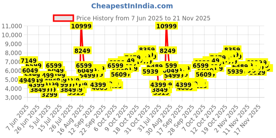 myntra.com Puma CA Pro Mid Sneakers puma Price History Graph from 7 Jun 2025 to 21 Nov 2025
