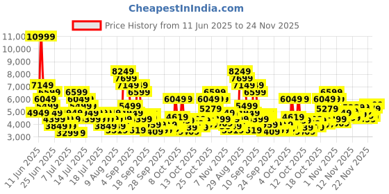 myntra.com Puma CA Pro Mid Sneakers puma Price History Graph from 11 Jun 2025 to 24 Nov 2025