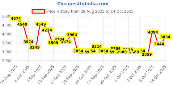 myntra.com Puma Cabana Retroflex Men Round Toe Sneakers puma Price History Graph from 29 Aug 2025 to 13 Oct 2025