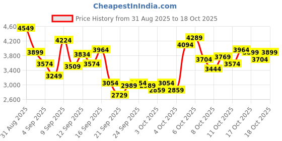 myntra.com Puma Cabana Retroflex Men's Printed Lace-Ups Round Toe Sneakers puma Price History Graph from 31 Aug 2025 to 17 Oct 2025