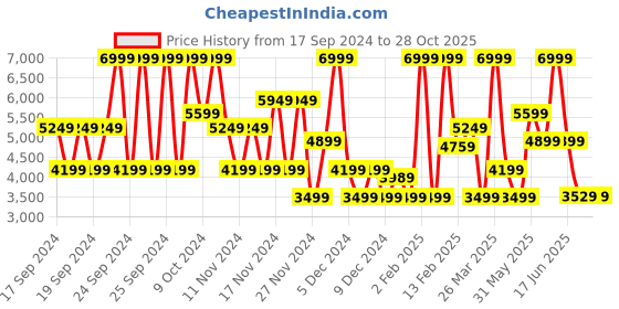 myntra.com Puma Cali Court Embroidery Women's Sneakers puma Price History Graph from 17 Sep 2024 to 27 Oct 2025