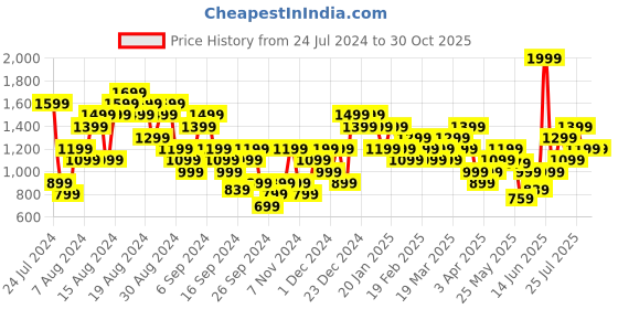 myntra.com Puma CAMO Brand Logo Printed Pure Cotton T-shirt puma Price History Graph from 24 Jul 2024 to 30 Oct 2025