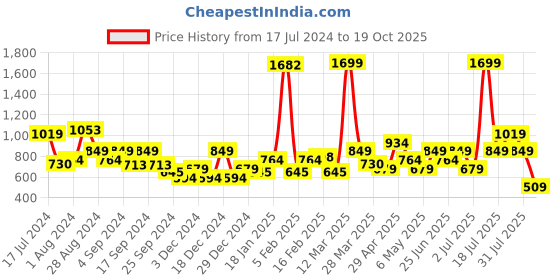 myntra.com Puma Camo Graphic Printed Slim Fit Cotton Tshirts puma Price History Graph from 17 Jul 2024 to 19 Oct 2025