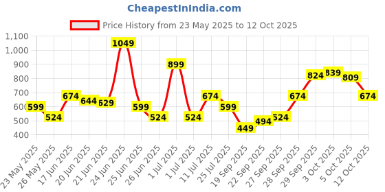 myntra.com Puma Camo Graphic Printed Slim Fit Tee puma Price History Graph from 23 May 2025 to 12 Oct 2025