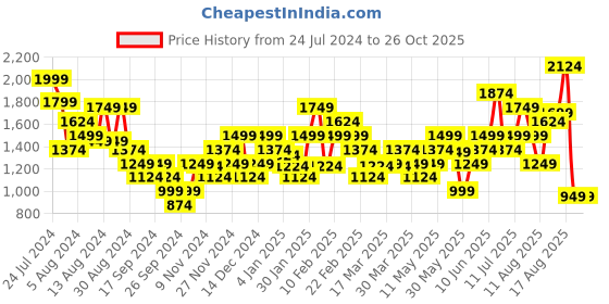 myntra.com Puma Camouflage Printed Ultrabreathe dryCELL Training T-shirt puma Price History Graph from 24 Jul 2024 to 25 Oct 2025