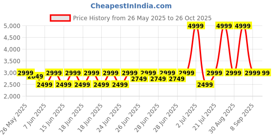 myntra.com Puma Carina 2.0 Lux Women's Sneakers puma Price History Graph from 26 May 2025 to 26 Oct 2025