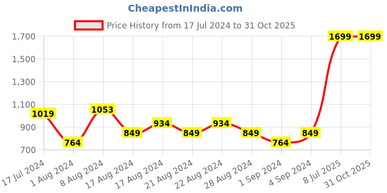 myntra.com Puma Cat Graphic Printed Slim Fit Cotton T-shirt puma Price History Graph from 17 Jul 2024 to 30 Oct 2025