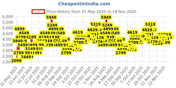 myntra.com Puma Caven 2.0 Mid Res Unisex Casual Sneakers puma Price History Graph from 31 May 2025 to 18 Nov 2025
