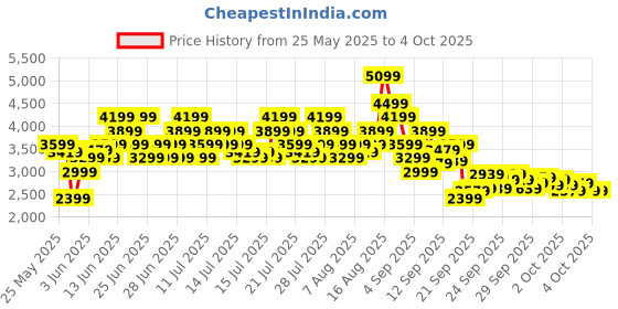 myntra.com Puma Caven 2.0 Res Unisex Sneakers puma Price History Graph from 25 May 2025 to 4 Oct 2025