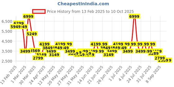 myntra.com Puma Cell Fraction Fade Res Men Running Shoes puma Price History Graph from 13 Feb 2025 to 10 Oct 2025