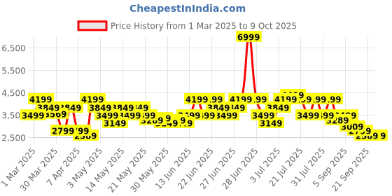 myntra.com Puma Cell Fraction Fade Res Men Running Shoes puma Price History Graph from 1 Mar 2025 to 8 Oct 2025