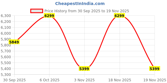 myntra.com Puma Cell Fraction ForceFusion Running Shoes puma Price History Graph from 30 Sep 2025 to 19 Nov 2025