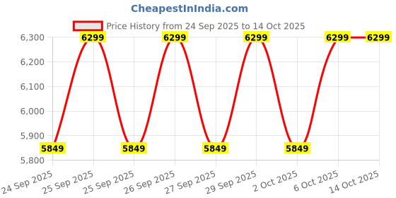 myntra.com Puma Cell Fraction ForceFusion Running Shoes puma Price History Graph from 24 Sep 2025 to 14 Oct 2025