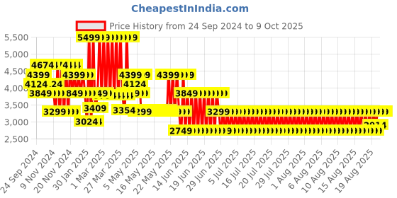 myntra.com Puma Cell Thrill Unisex Running Shoes puma Price History Graph from 24 Sep 2024 to 9 Oct 2025