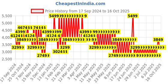 myntra.com Puma Cell Thrill Unisex Running Shoes puma Price History Graph from 17 Sep 2024 to 15 Oct 2025