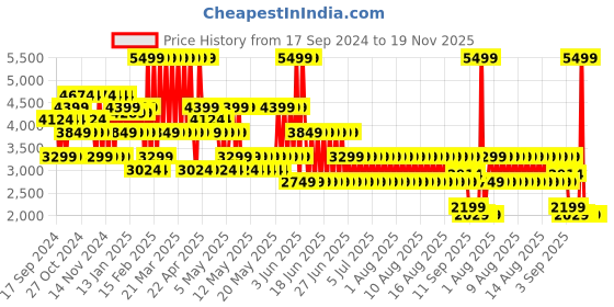 myntra.com Puma Cell Thrill Unisex Running Shoes puma Price History Graph from 17 Sep 2024 to 19 Nov 2025