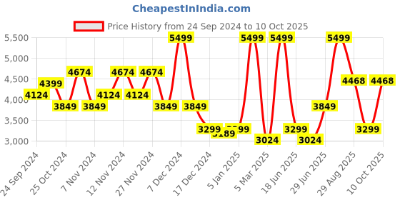 myntra.com Puma Cell Thrill Women's Running Shoes puma Price History Graph from 24 Sep 2024 to 10 Oct 2025