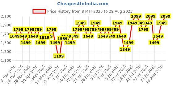 myntra.com Puma Challenger Unisex Grey Printed Sports Duffel Bag puma Price History Graph from 8 Mar 2025 to 29 Aug 2025