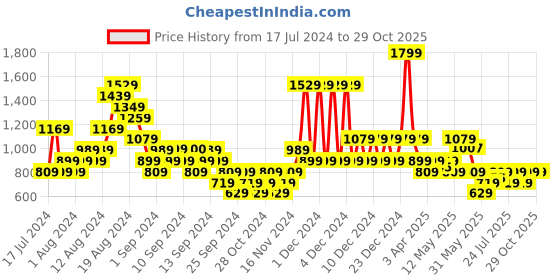 myntra.com Puma Chennai City-Printed Cotton T-Shirt puma Price History Graph from 17 Jul 2024 to 28 Oct 2025