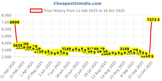 myntra.com Puma Cherry on Top Graphic Printed Hooded Oversized Basketball Sweatshirt puma Price History Graph from 11 Feb 2025 to 18 Oct 2025