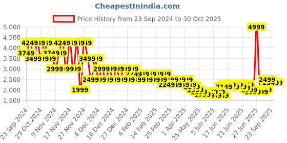 myntra.com Puma Cherry On Top Long Sleeve Women's Oversized Fit Basketball Tee puma Price History Graph from 23 Sep 2024 to 29 Oct 2025