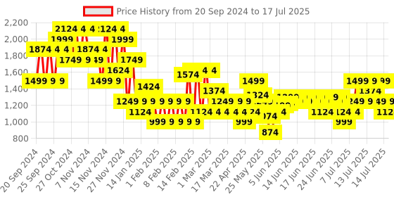 myntra.com Puma Chintz Unisex Printed Backpacks puma Price History Graph from 20 Sep 2024 to 17 Jul 2025