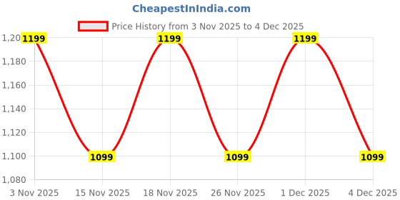 myntra.com Puma Chrome Women Sweat-Wicking Graphic Training Tee puma Price History Graph from 3 Nov 2025 to 4 Dec 2025