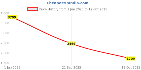 myntra.com Puma Cirque Slip-On Men's Textile Running Marking Shoes puma Price History Graph from 1 Jun 2025 to 12 Oct 2025