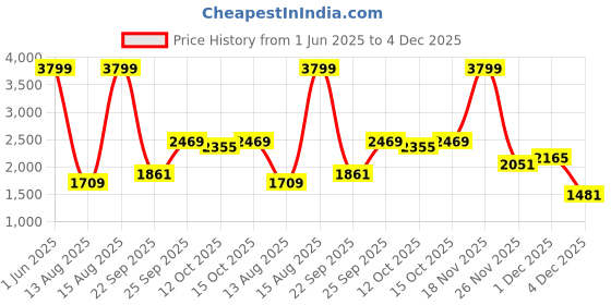 myntra.com Puma Cirque Slip-On Women's Shoes puma Price History Graph from 1 Jun 2025 to 4 Dec 2025