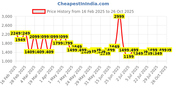 myntra.com Puma Class 5" Washed Shorts puma Price History Graph from 16 Feb 2025 to 25 Oct 2025