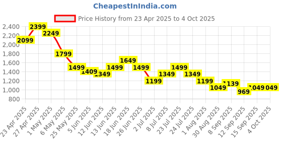 myntra.com Puma Class 5" Washed Shorts puma Price History Graph from 23 Apr 2025 to 4 Oct 2025