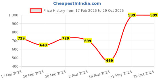 myntra.com Puma Class Brand Logo Printed Pure Cotton Relaxed Fit Short Sleeve T-Shirt puma Price History Graph from 17 Feb 2025 to 29 Oct 2025