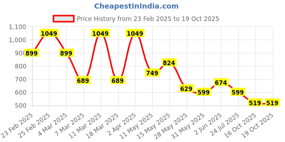 myntra.com Puma Class Graphic Printed Pure Cotton Short Sleeve T-Shirt puma Price History Graph from 23 Feb 2025 to 19 Oct 2025