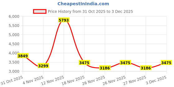 myntra.com Puma Class Half Zip Men's Cotton Long Sleeves Sweatshirt puma Price History Graph from 31 Oct 2025 to 3 Dec 2025