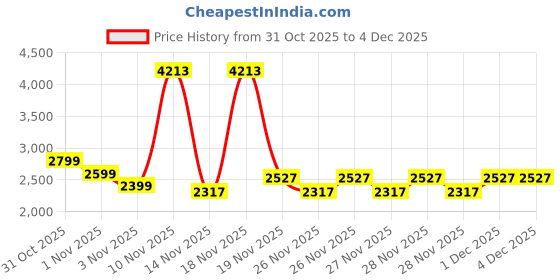 myntra.com Puma Class Men Relaxed Fit Mid Rise Sweatpants puma Price History Graph from 31 Oct 2025 to 4 Dec 2025