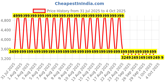 myntra.com Puma Class Men Relaxed Fit Track Jacket puma Price History Graph from 31 Jul 2025 to 4 Oct 2025