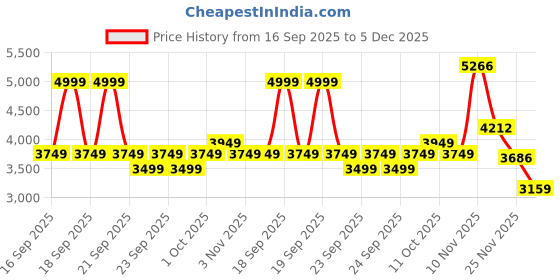 myntra.com Puma CLASS Mens Crew Neck Cotton Sweatshirt puma Price History Graph from 16 Sep 2025 to 5 Dec 2025