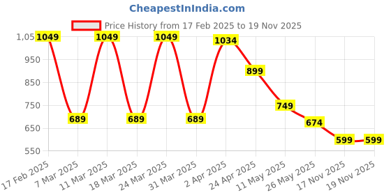 myntra.com Puma Class Men's Graphic Tee puma Price History Graph from 17 Feb 2025 to 18 Nov 2025