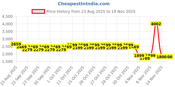 myntra.com Puma CLASS Mens Regular Fit Sweatpants puma Price History Graph from 23 Aug 2025 to 18 Nov 2025