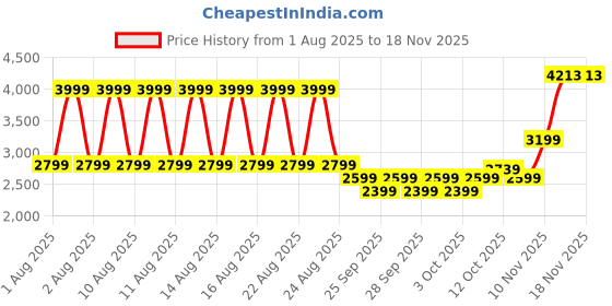 myntra.com Puma Class Mens Relaxed Fit Sweatpants puma Price History Graph from 1 Aug 2025 to 18 Nov 2025