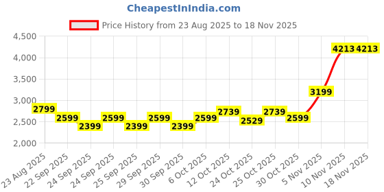 myntra.com Puma CLASS Mens Relaxed Fit Sweatpants puma Price History Graph from 23 Aug 2025 to 18 Nov 2025