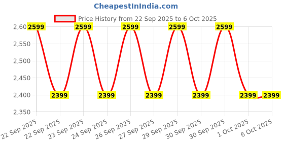 myntra.com Puma CLASS Mens Relaxed Fit Sweatpants puma Price History Graph from 22 Sep 2025 to 4 Oct 2025