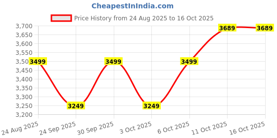 myntra.com Puma CLASS Mens Relaxed Fit Track Jacket puma Price History Graph from 24 Aug 2025 to 16 Oct 2025