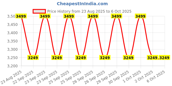 myntra.com Puma CLASS Mens Relaxed Fit Track Jacket puma Price History Graph from 23 Aug 2025 to 4 Oct 2025